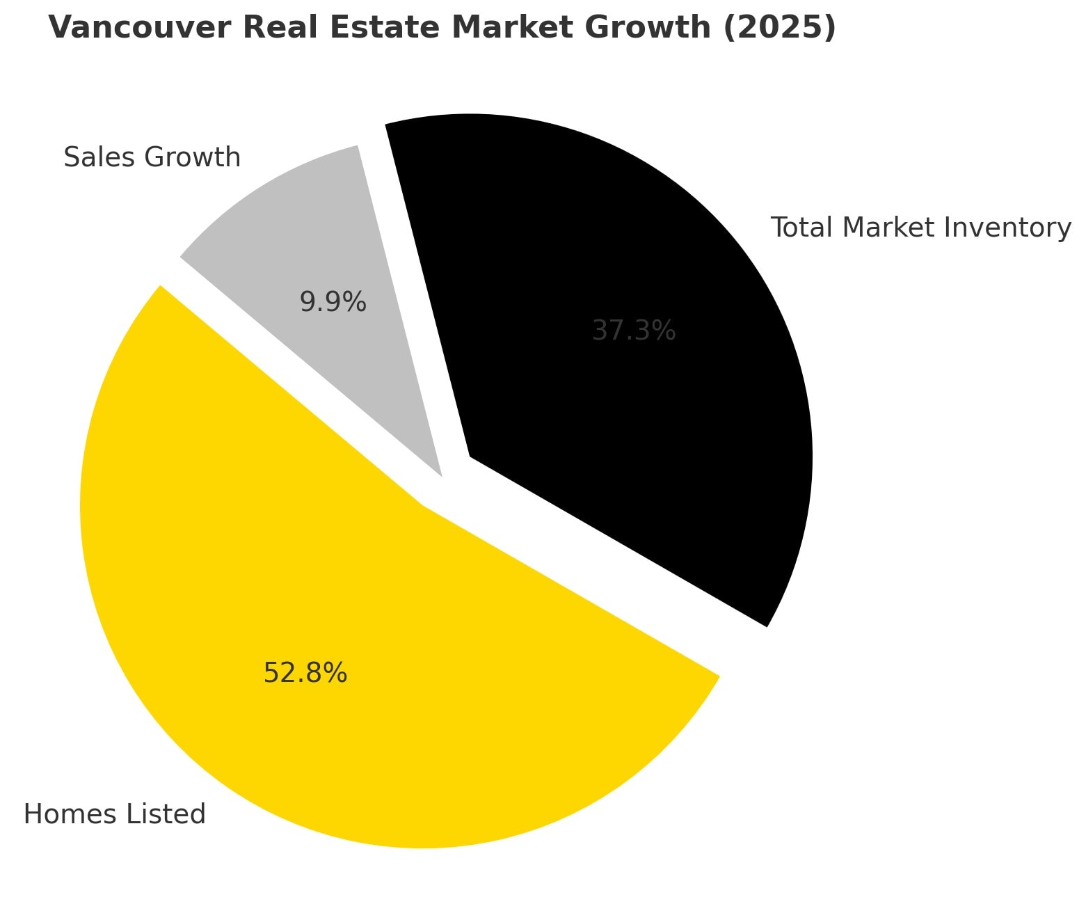 Pie chart titled "Vancouver Real Estate Market Growth (2025)" illustrates Homes Listed (52.8%), Total Market Inventory (37.3%), and Sales Growth (9.9%). Insightful for homebuyers navigating the Vancouver real estate landscape, this data is vital for informed decisions in a dynamic market.